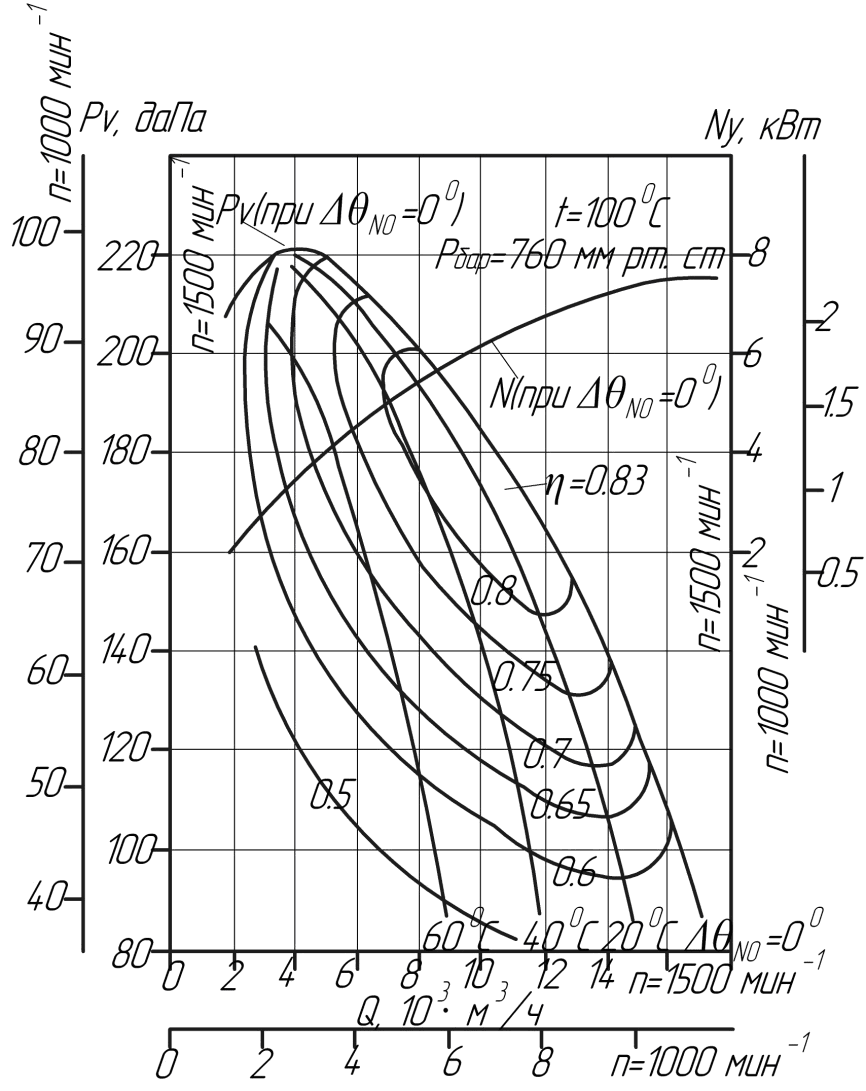 Аэродинамические характеристики вентилятора ДН №8