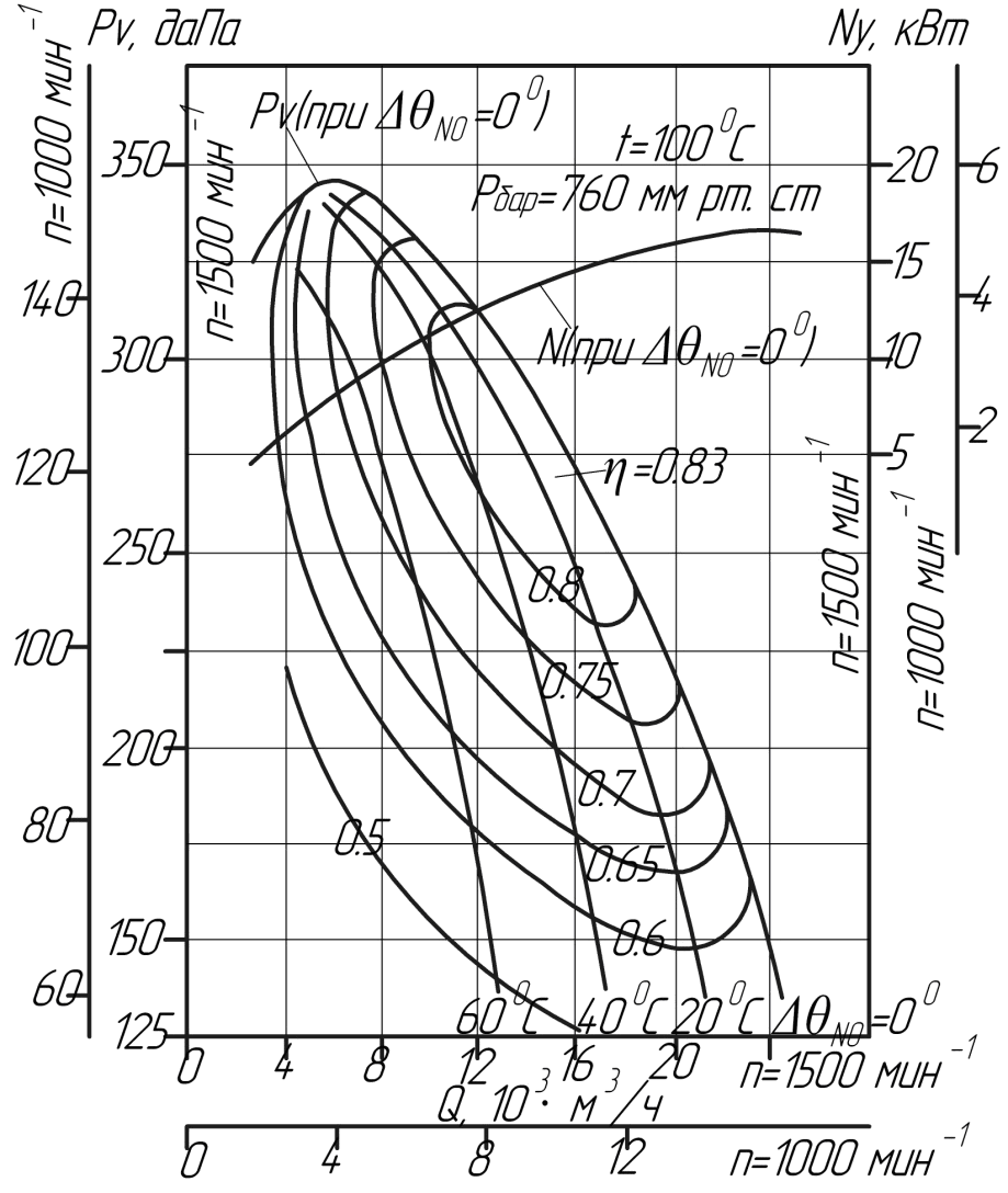 Аэродинамические характеристики вентилятора ВДН №9