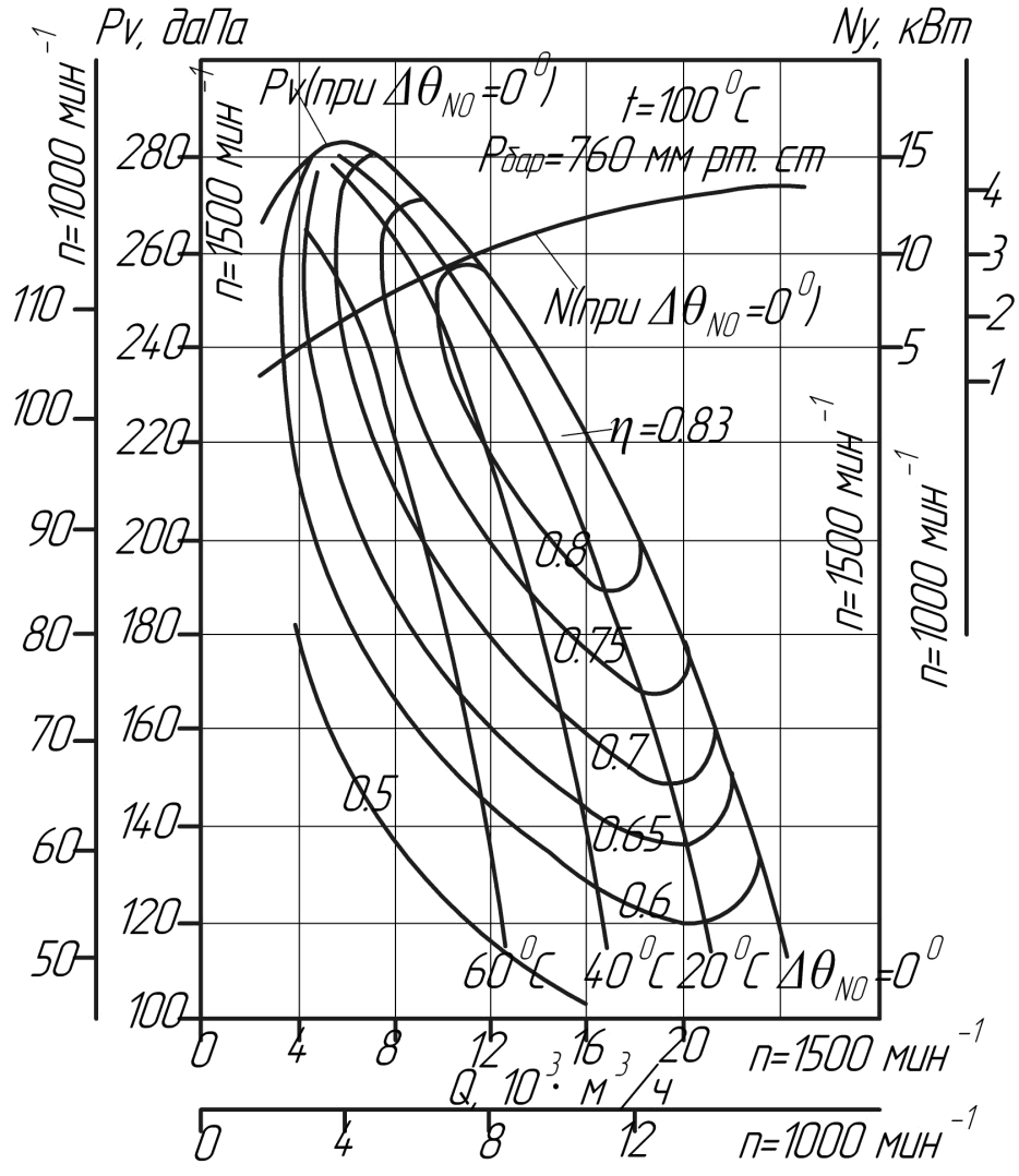 Аэродинамические характеристики вентилятора ДН №9