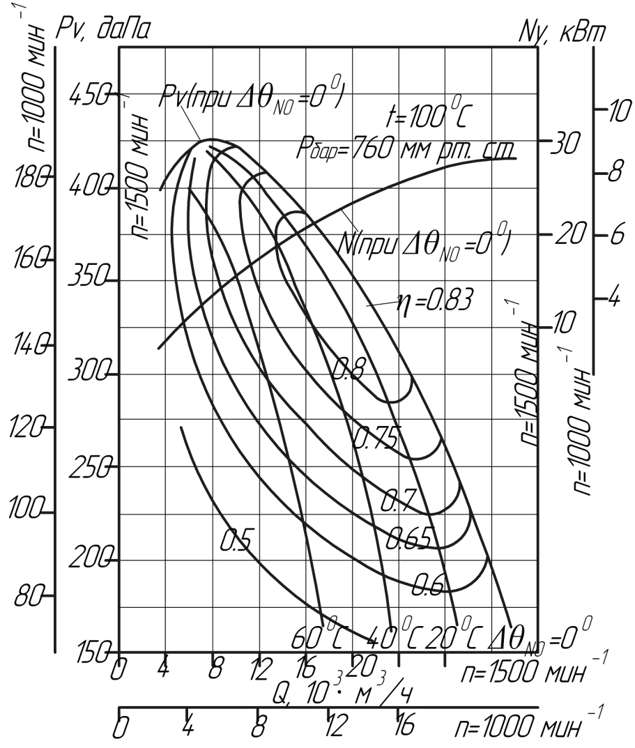 Аэродинамические характеристики вентилятора ВДН №10