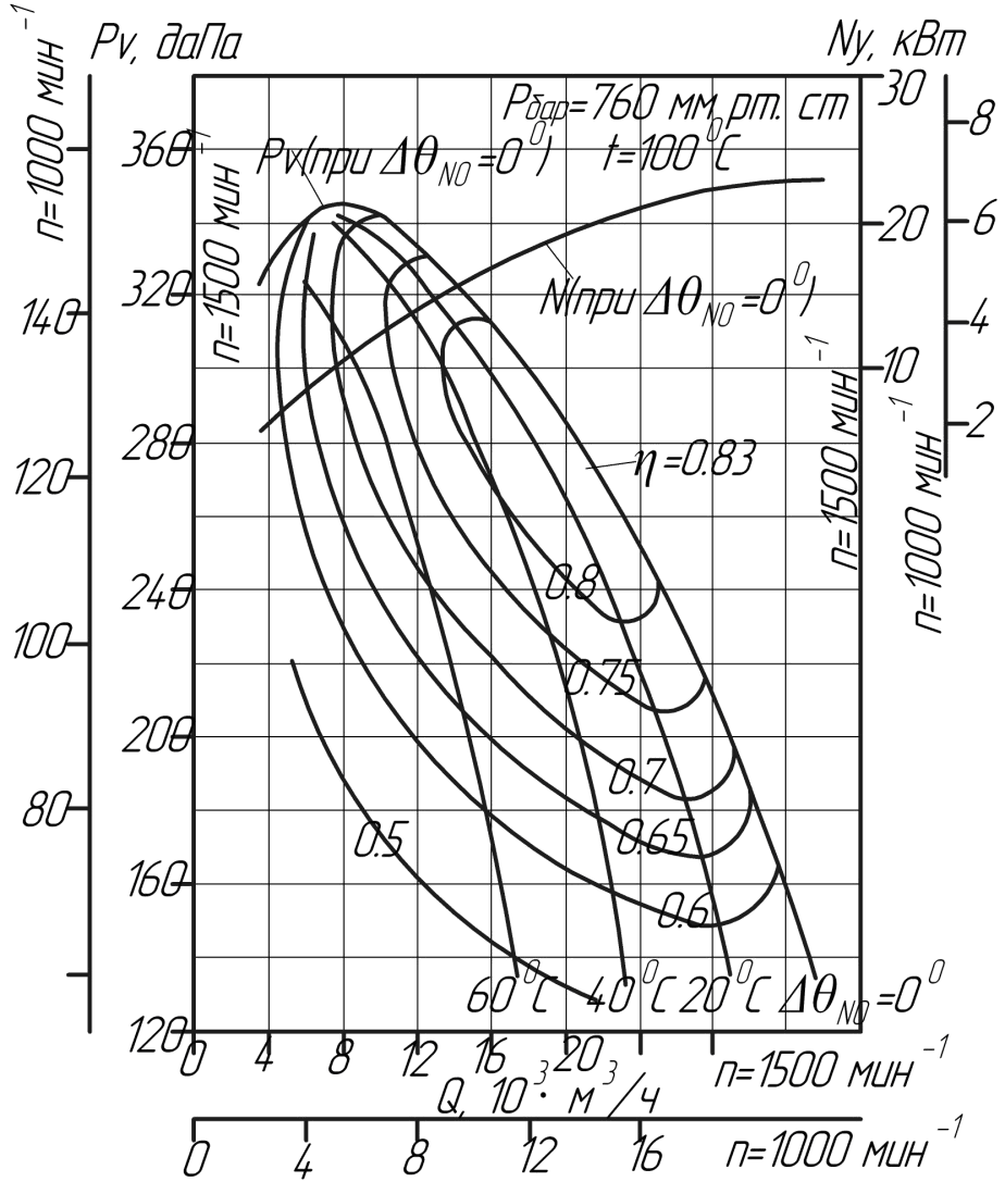Аэродинамические характеристики вентилятора ДН №10