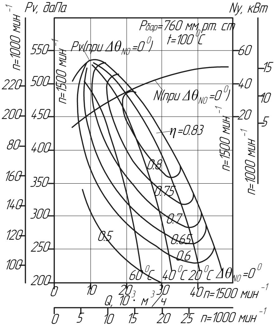 Аэродинамические характеристики вентилятора ВДН №11,2