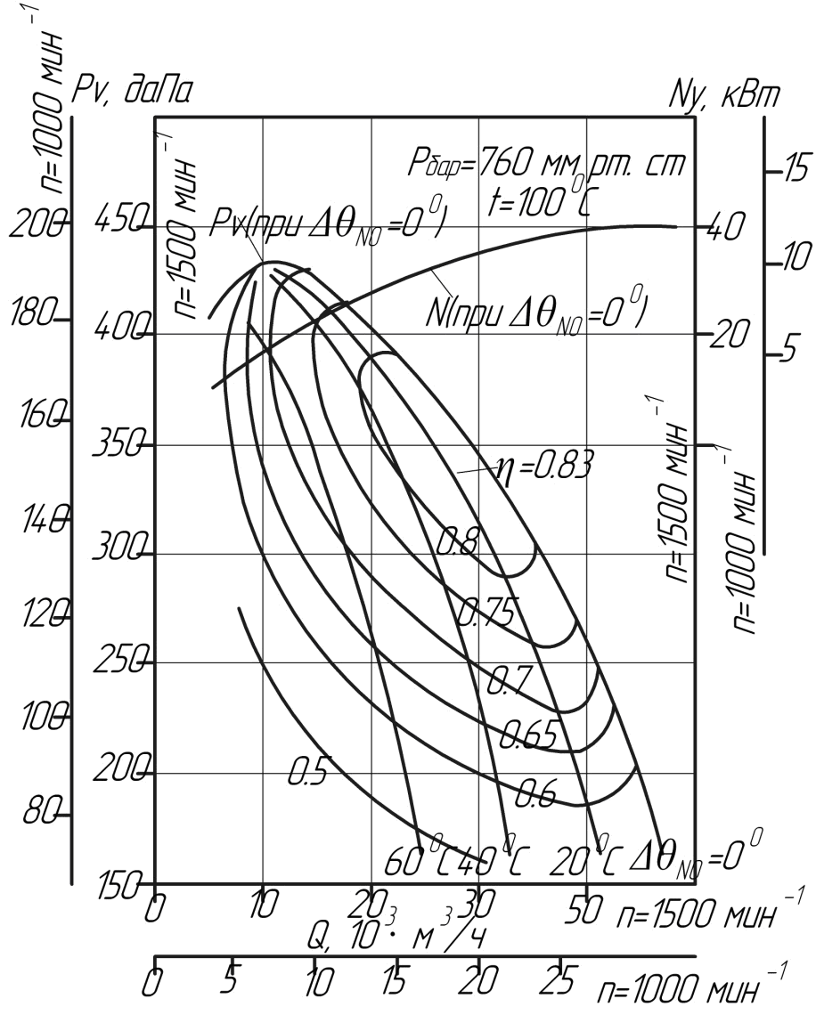 Аэродинамические характеристики вентилятора ДН №11,2