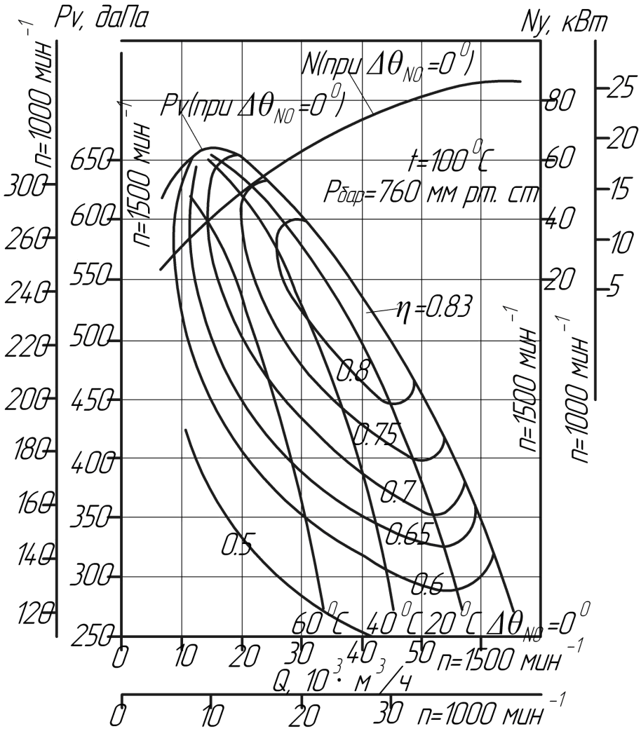 Аэродинамические характеристики вентилятора ВДН №12,5