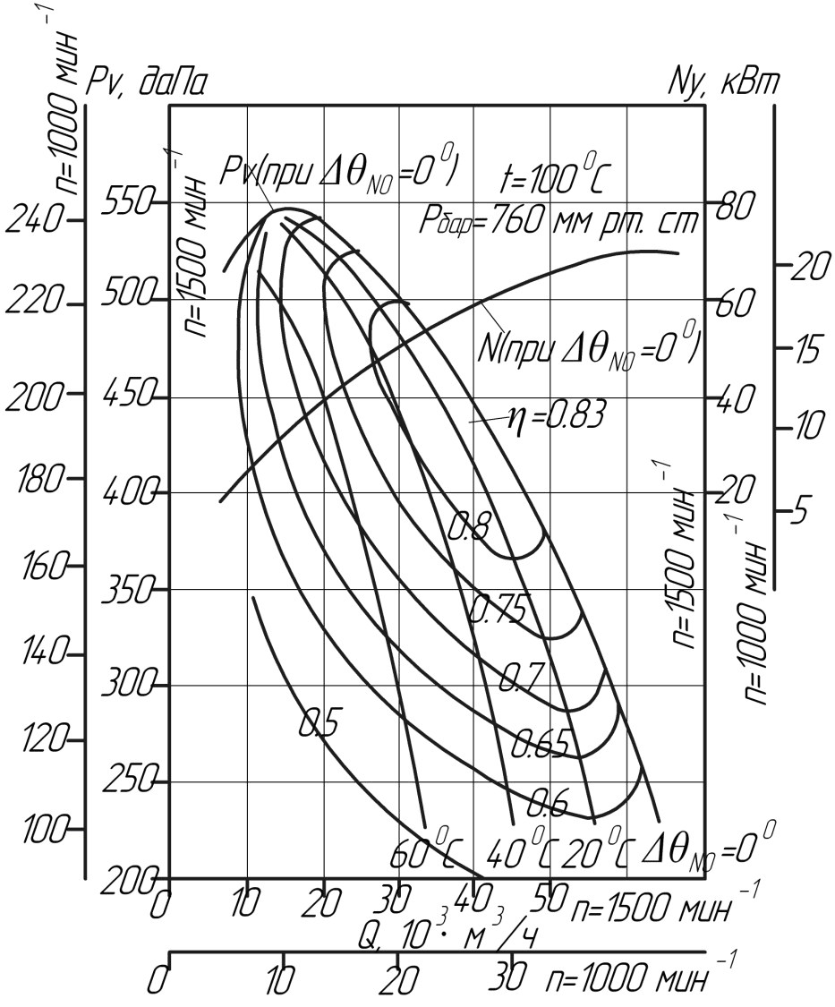 Аэродинамические характеристики вентилятора ДН №12,5