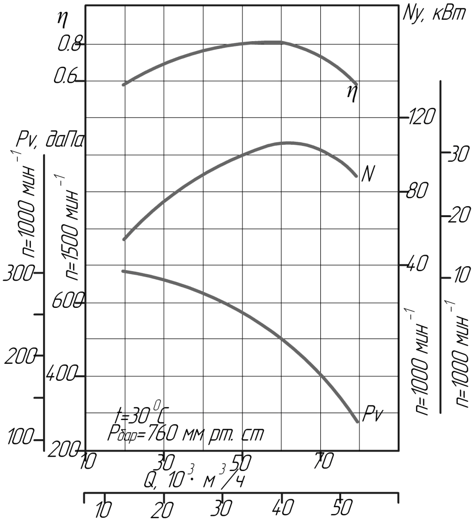 Аэродинамические характеристики вентилятора ВДН №13