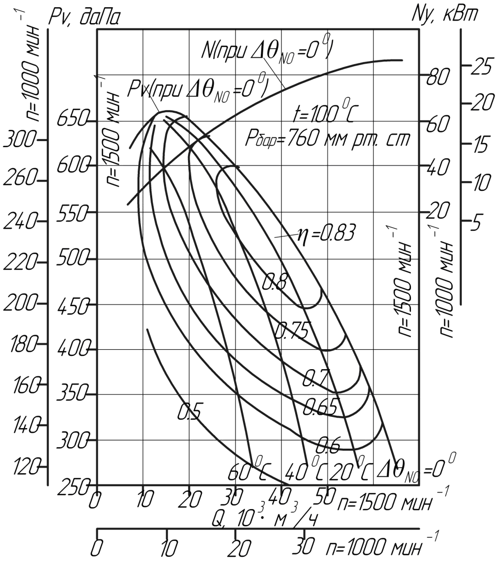 Аэродинамические характеристики вентилятора ДН №13