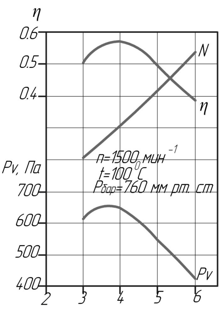 Аэродинамические характеристики вентилятора Д-3,5М