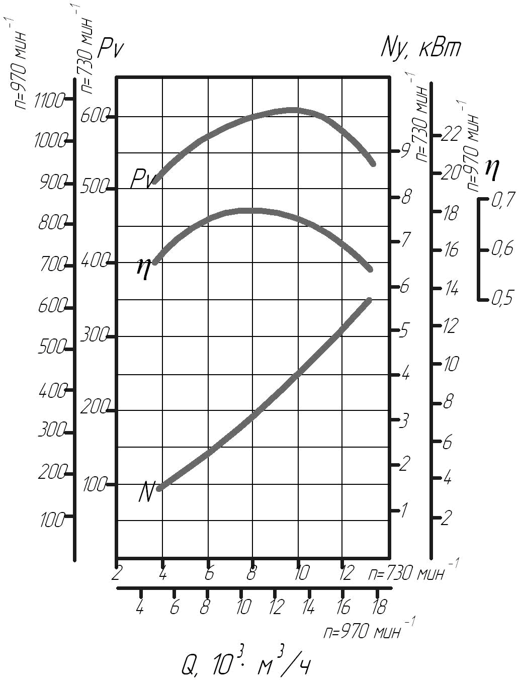 Аэродинамические характеристики вентилятора Д-8