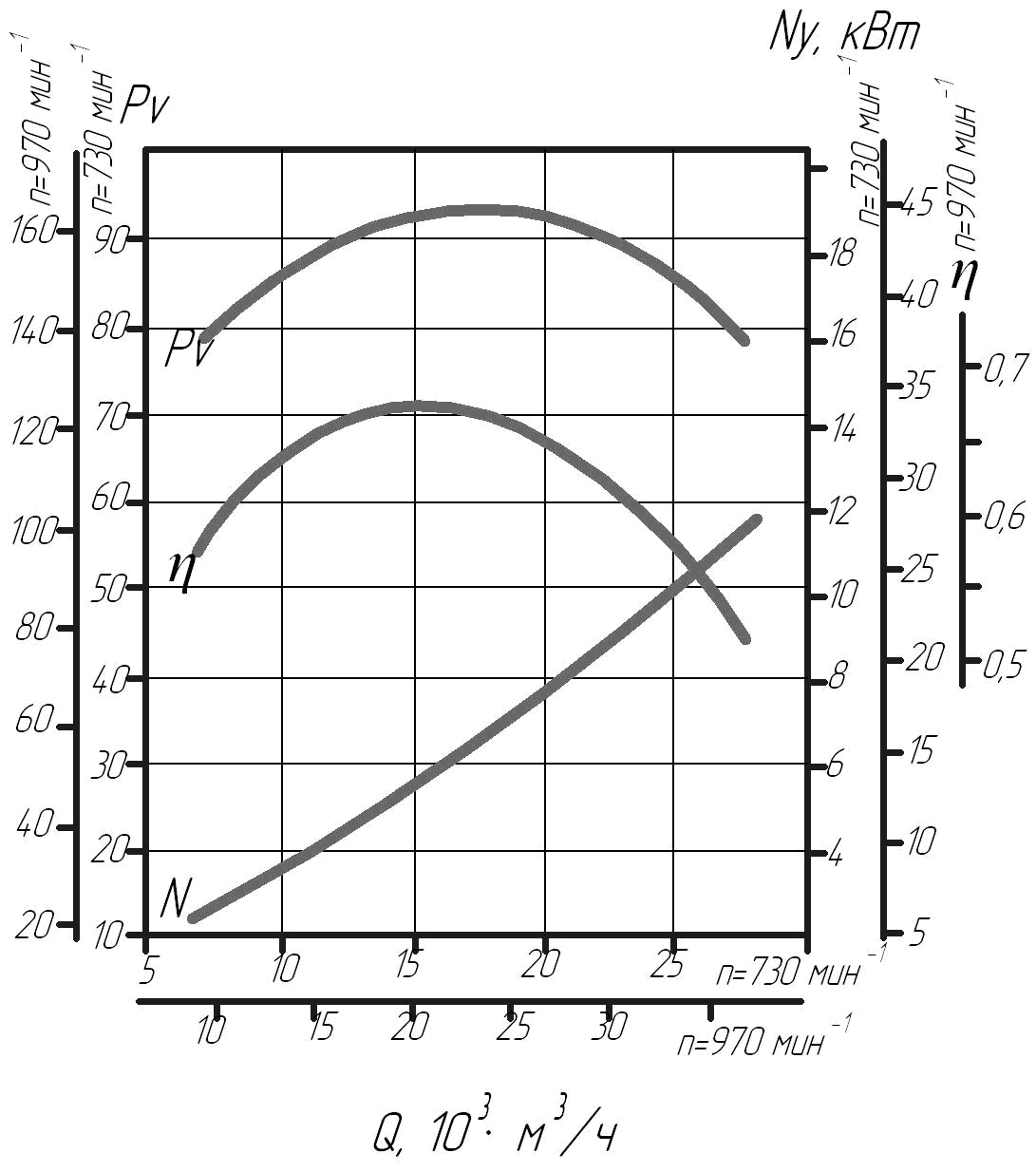Аэродинамические характеристики вентилятора Д-10