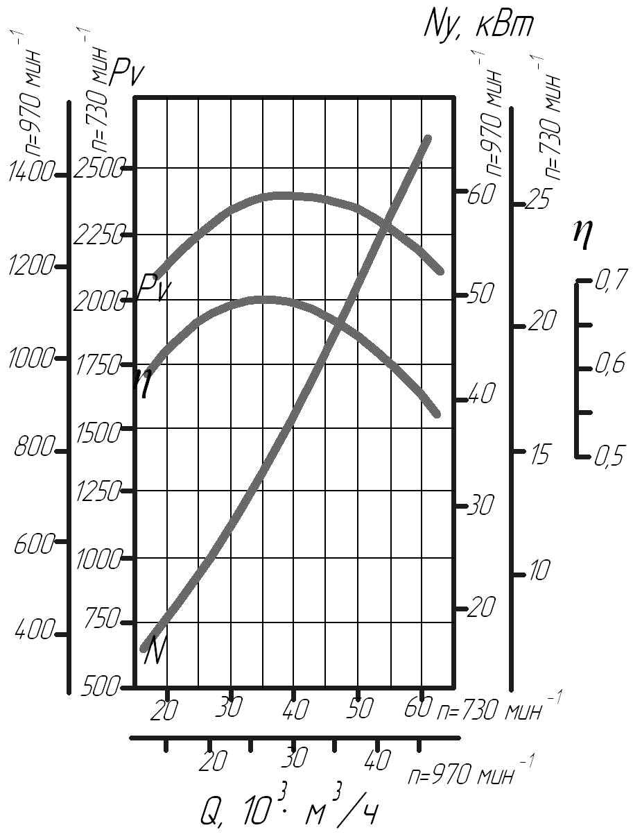 Аэродинамические характеристики вентилятора Д-12
