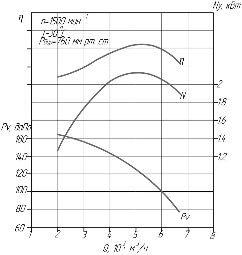 Аэродинамические характеристики вентилятора ВДН №6,3