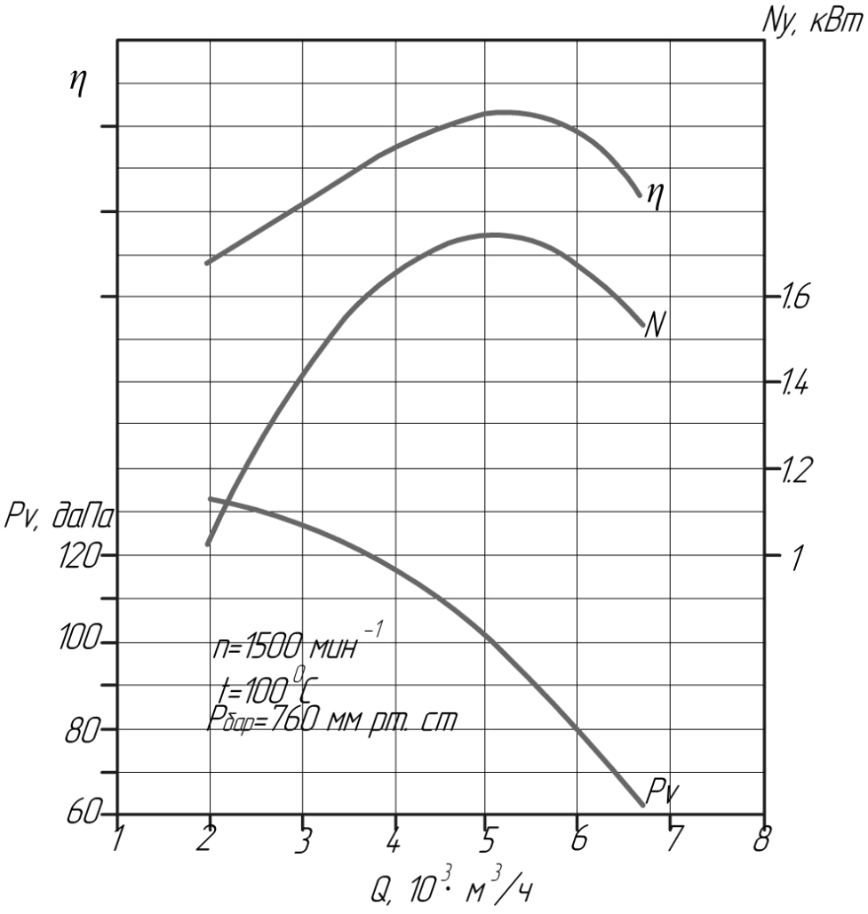Аэродинамические характеристики вентилятора ДН №6,3