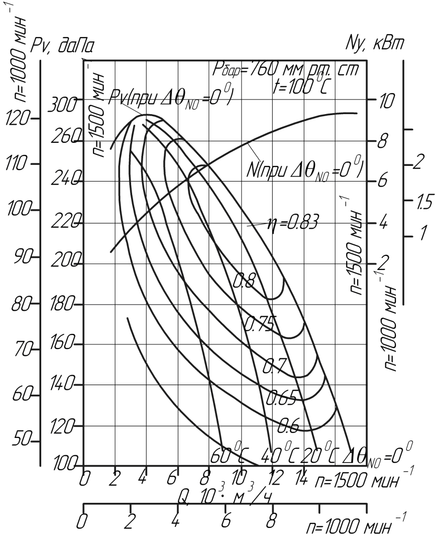 Аэродинамические характеристики вентилятора ВДН №8