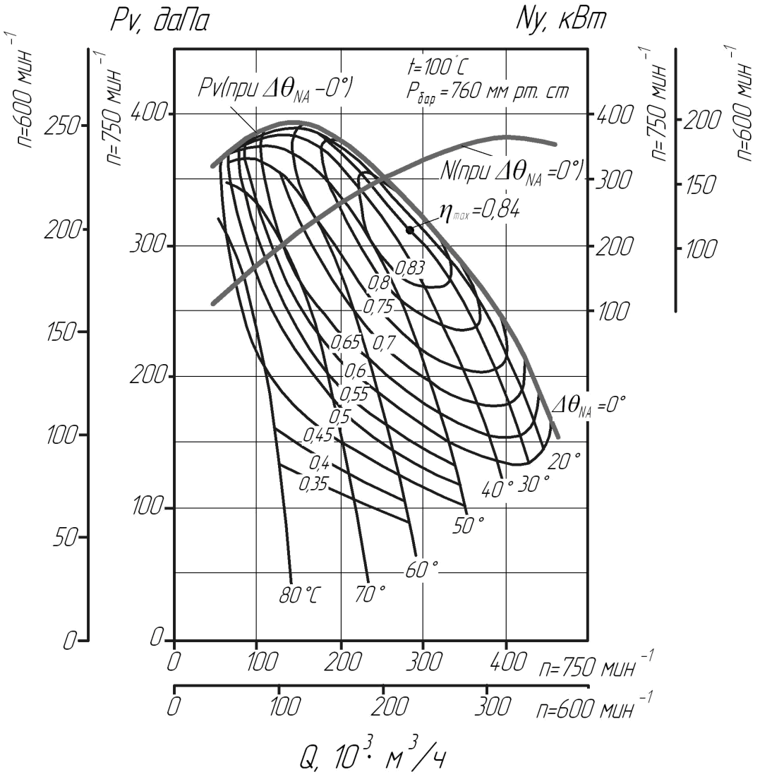 Аэродинамическая характеристика дымососа ДН22х2