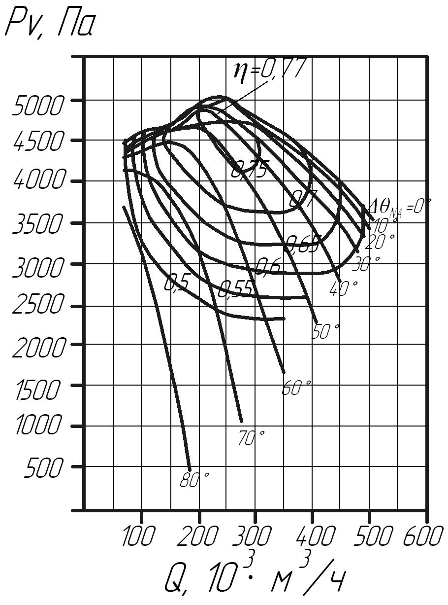 Аэродинамическая характеристика дымососа ДН22х2Ф