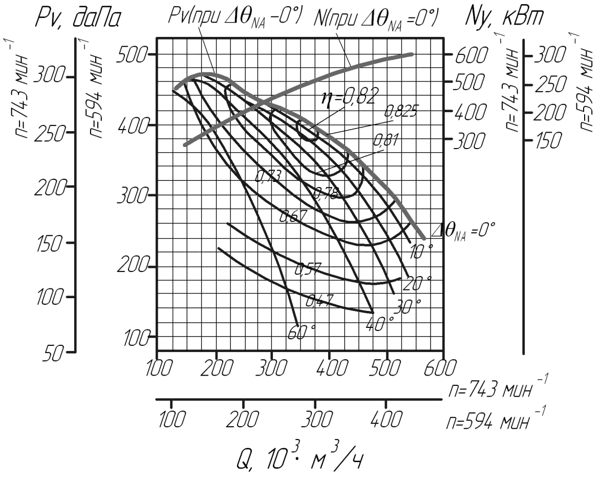 Аэродинамическая характеристика дымососа ДН24х2