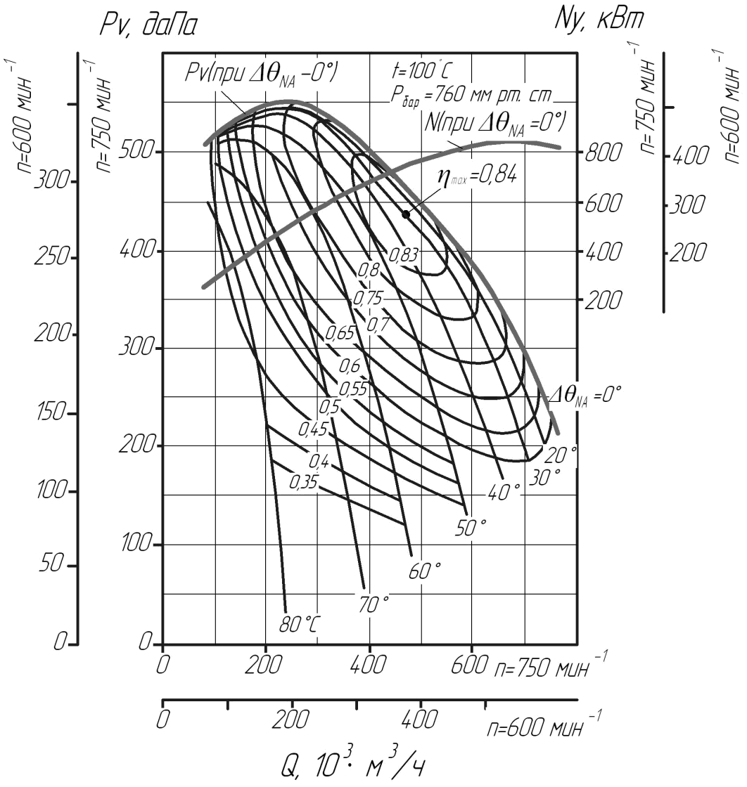 Аэродинамическая характеристика дымососа ДН26х2