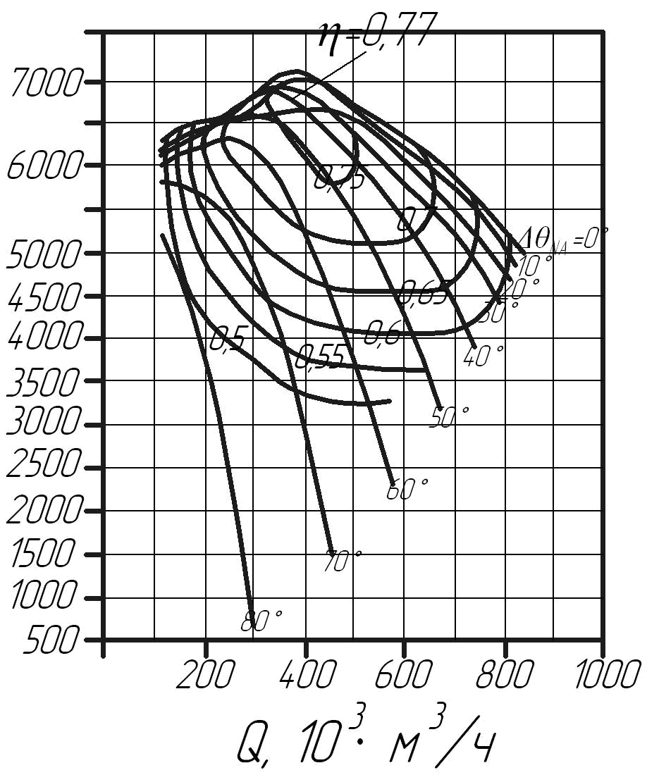 Аэродинамическая характеристика дымососа ДН26х2Ф