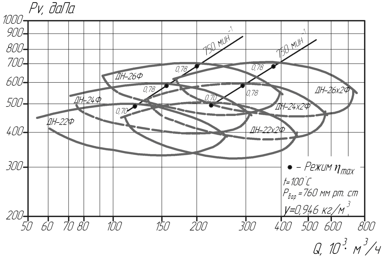 Совмещенные характеристики Q – Pv центробежных дымососов двустороннего всасывания – рекомендуемые зоны выбора