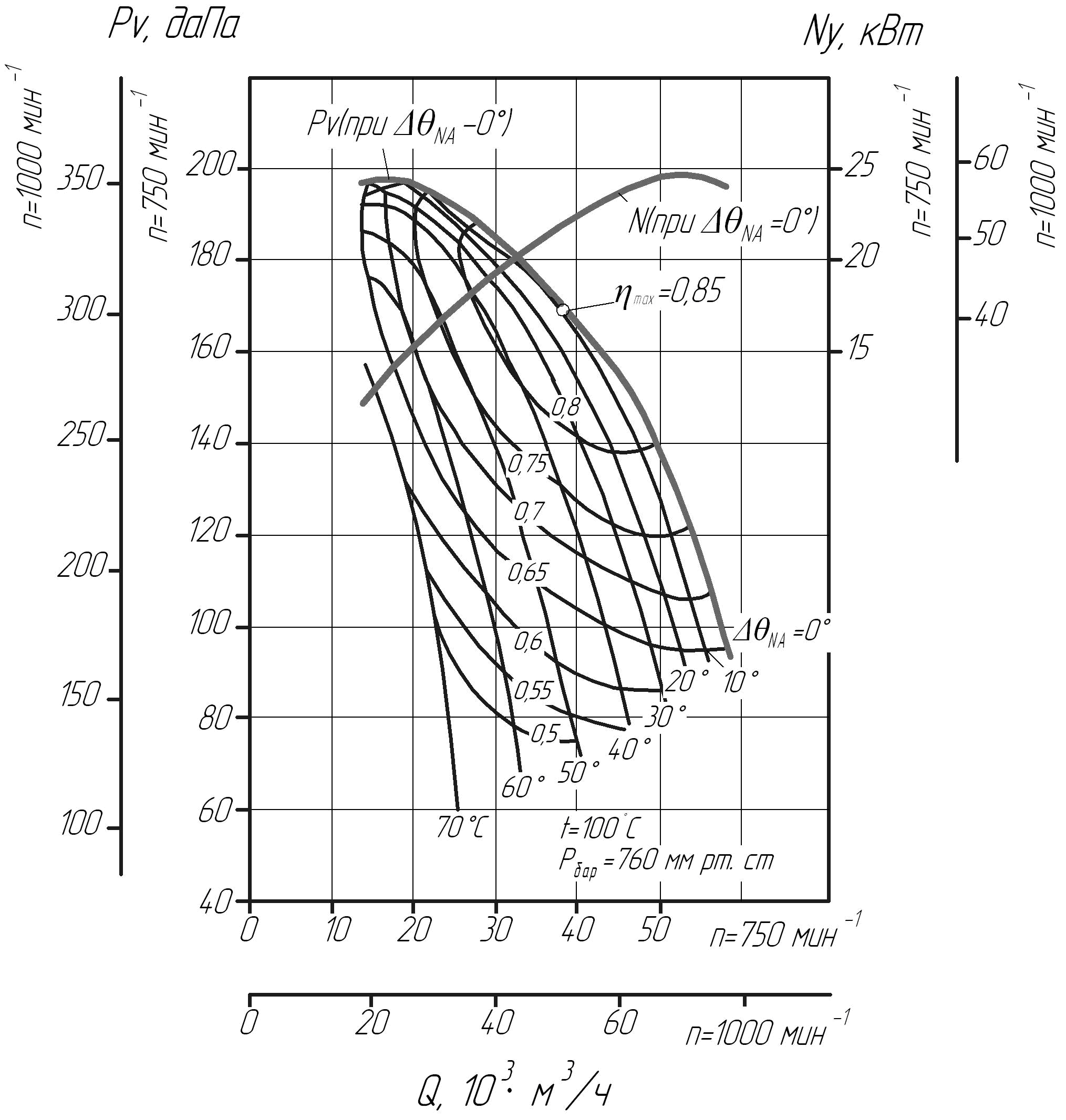 Аэродинамическая характеристика дымососа ДН-15