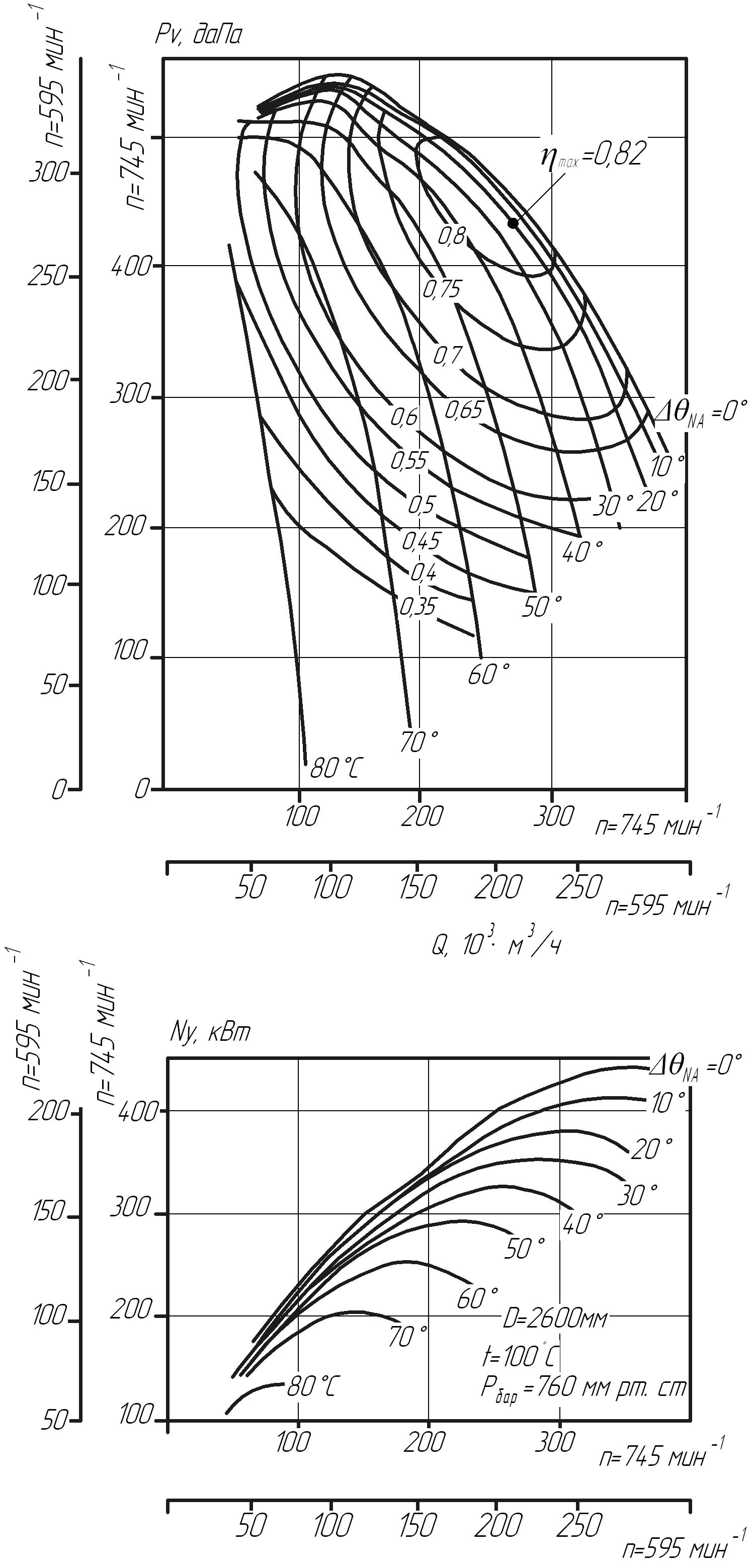 Аэродинамическая характеристика дымососа ДН-26