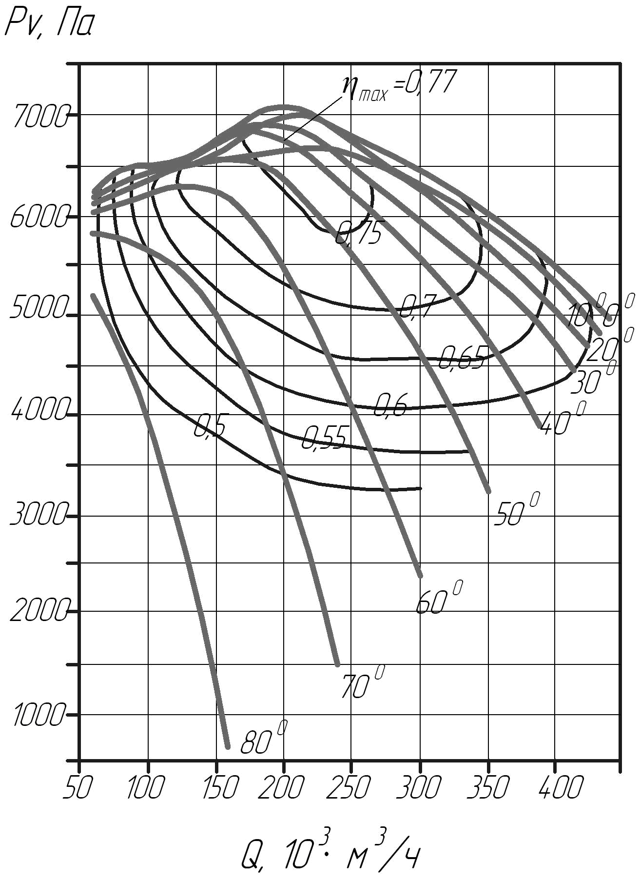 Аэродинамическая характеристика дымососа ДН-26Ф