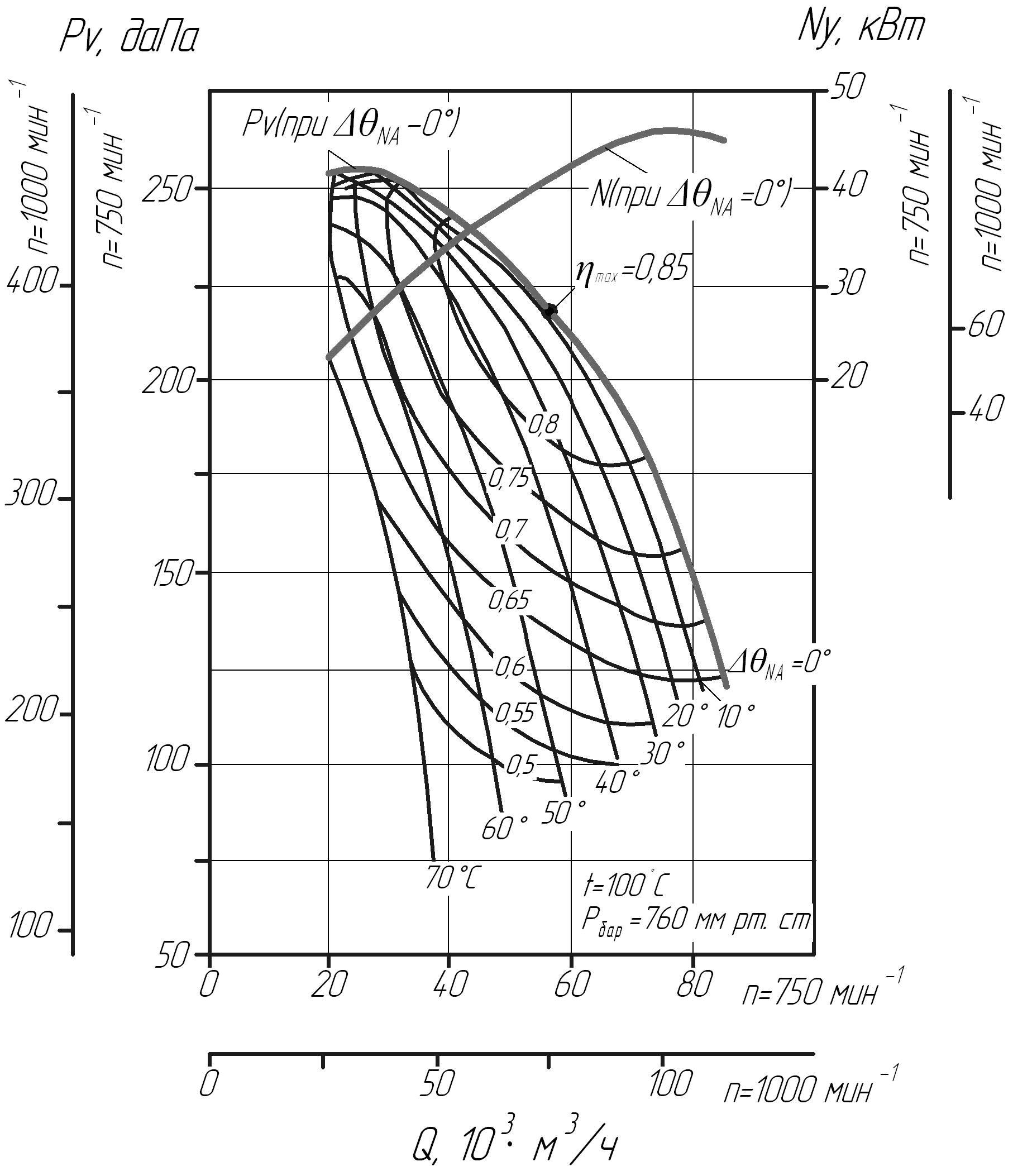 Аэродинамическая характеристика дымососа ДН-17