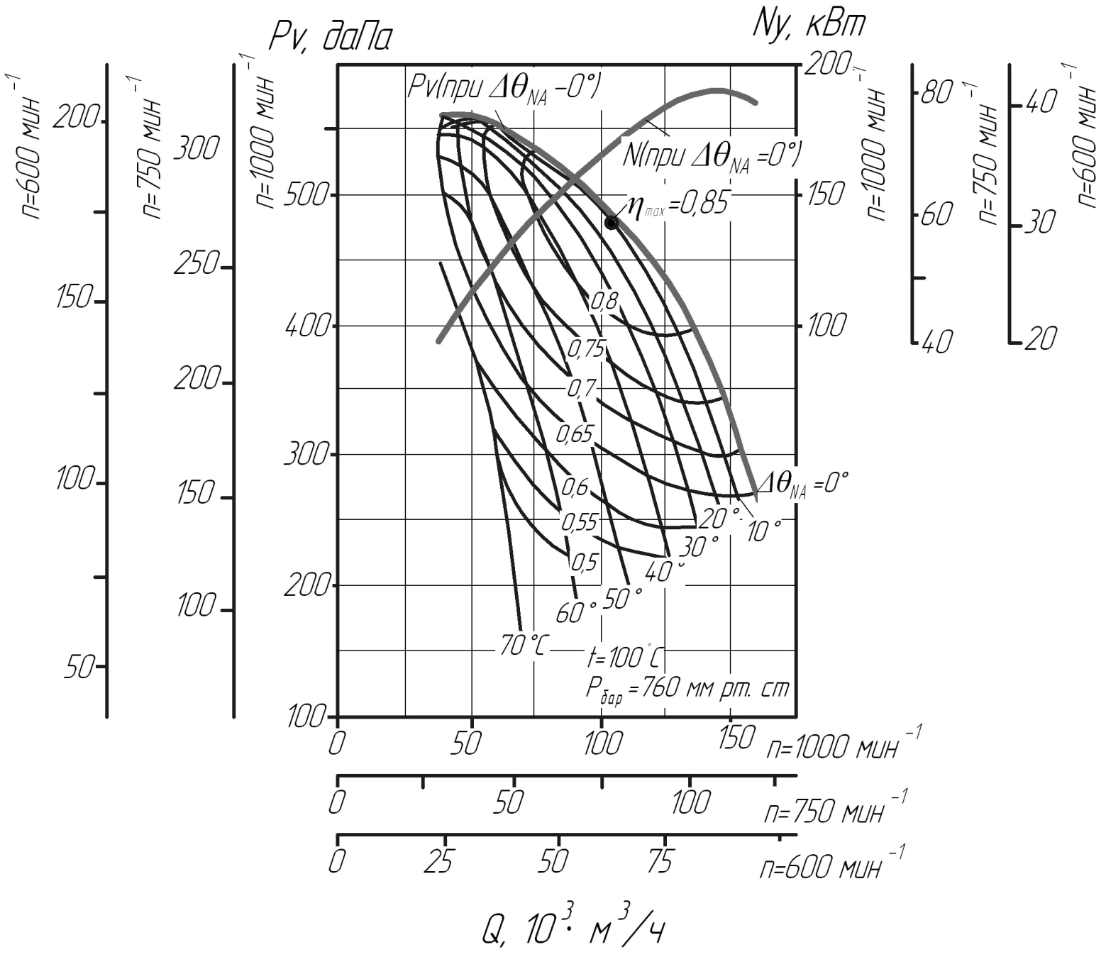Аэродинамическая характеристика дымососа ДН-19