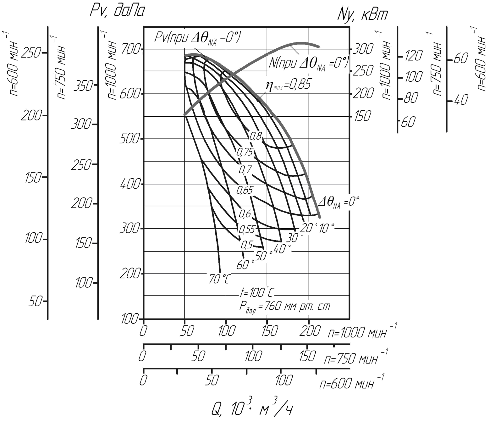  Аэродинамическая характеристика дымососа ДН-21
