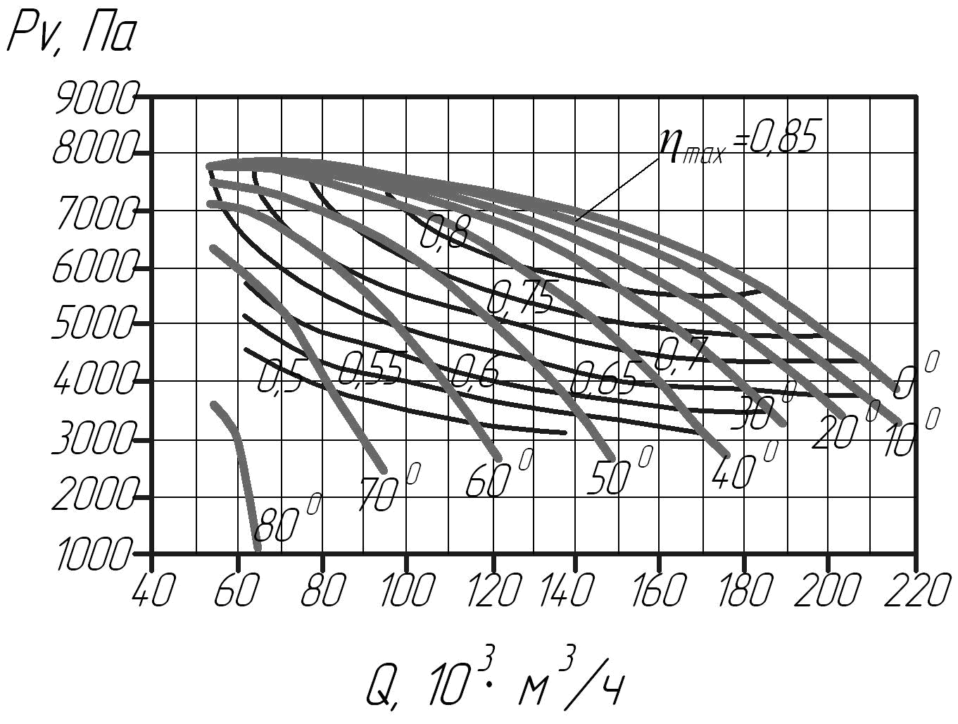 Аэродинамическая характеристика дымососа ДН-21Ф