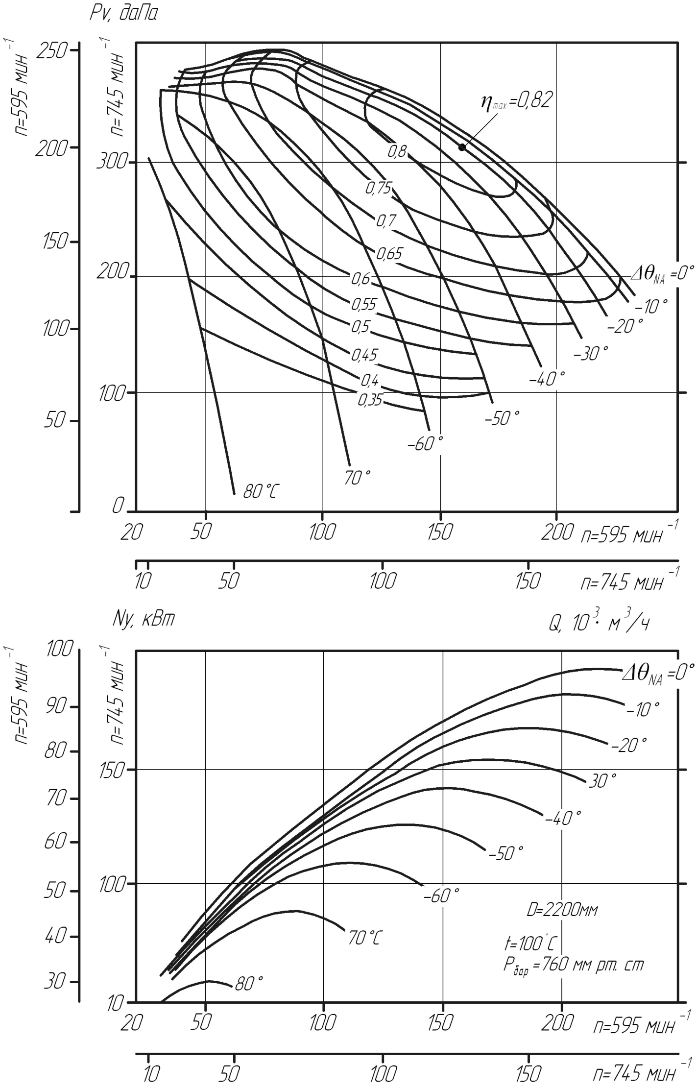 Аэродинамическая характеристика дымососа ДН-22