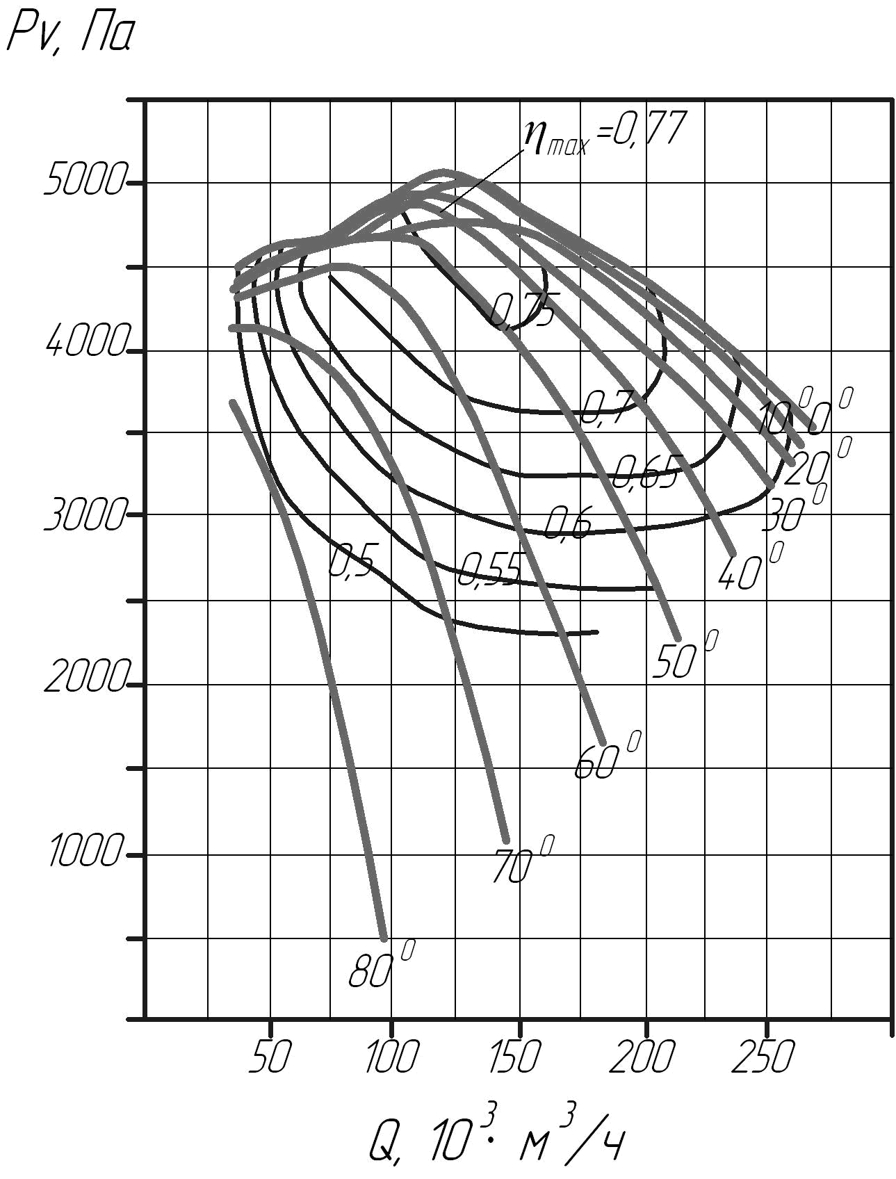 Аэродинамическая характеристика дымососа ДН-22Ф