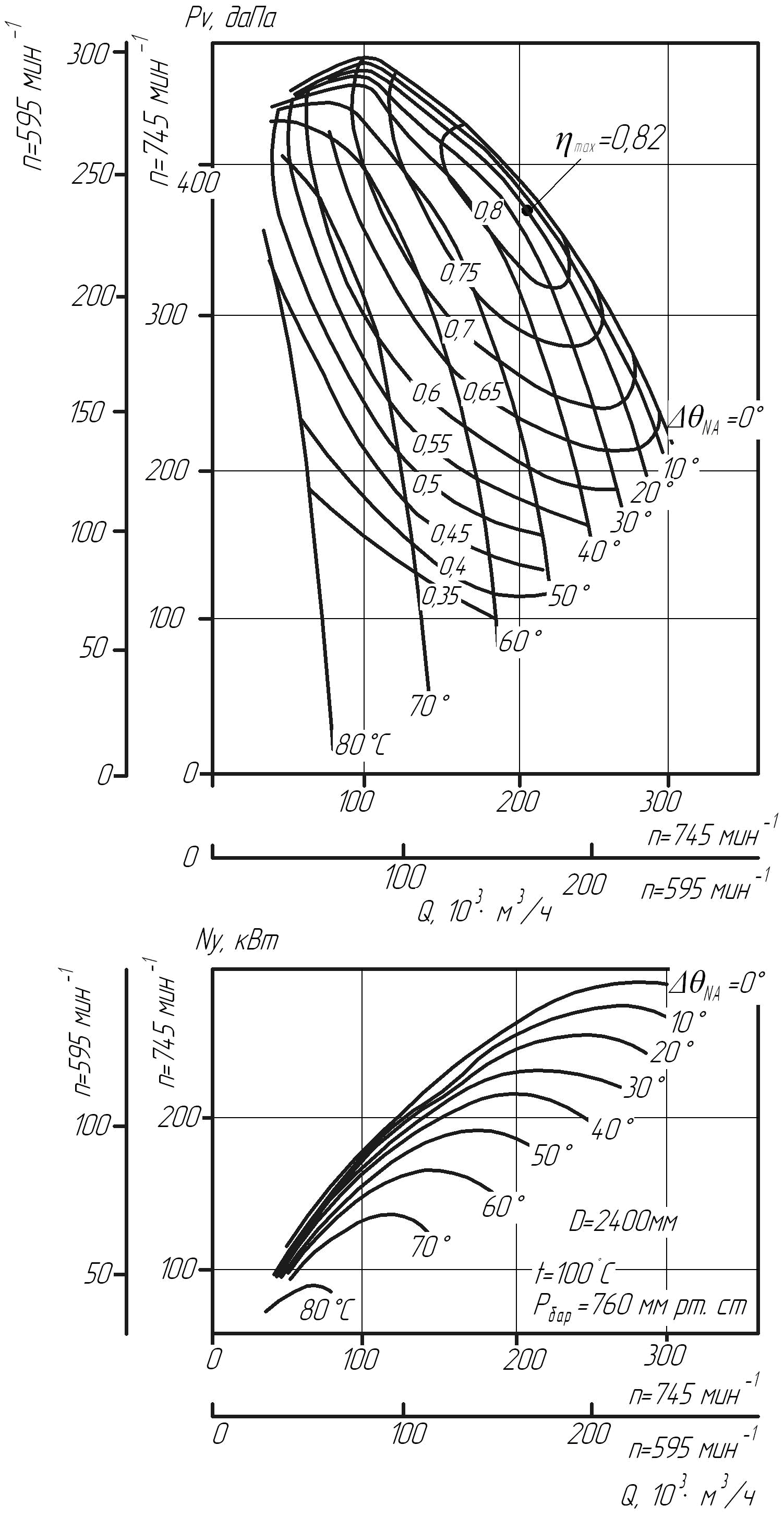 Аэродинамическая характеристика дымососа ДН-24