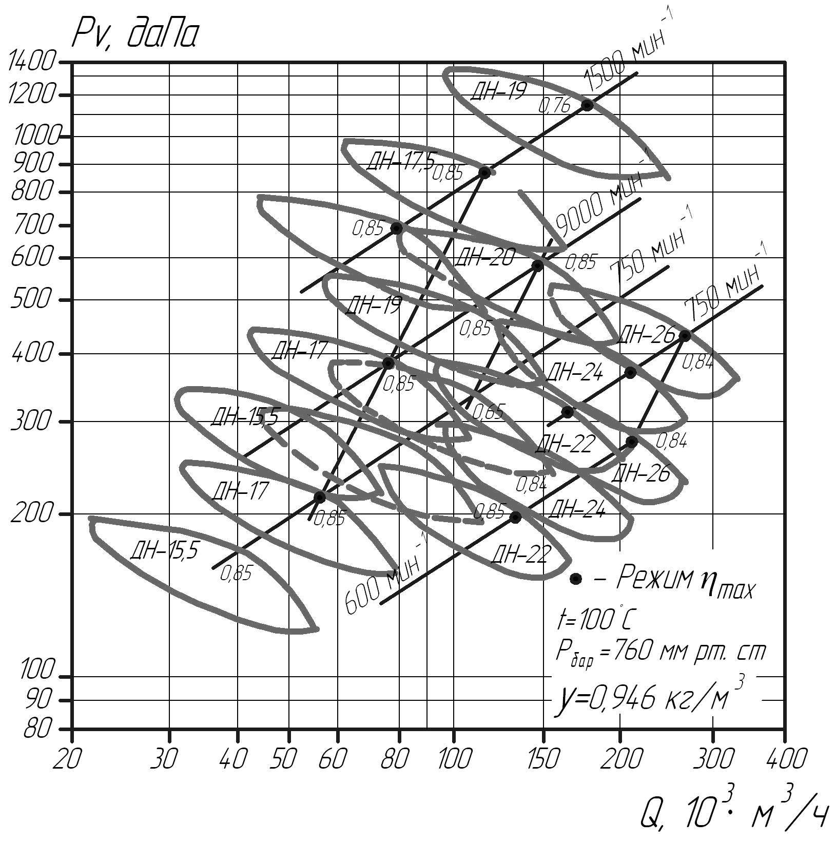 Совмещенные характеристики Q – Pv центробежных дымососов одностороннего всасывания типа ДН– рекомендуемые зоны выбора