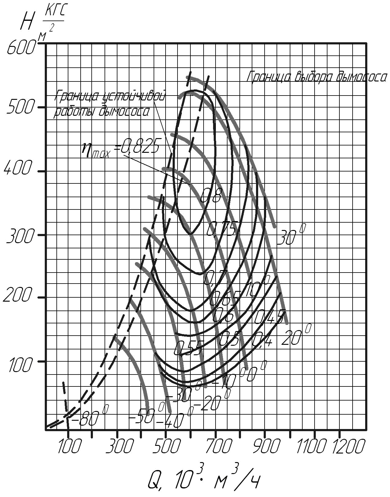 Аэродинамическая характеристика дымососов ДОД-28,5 и ДОД-28,5ГМ