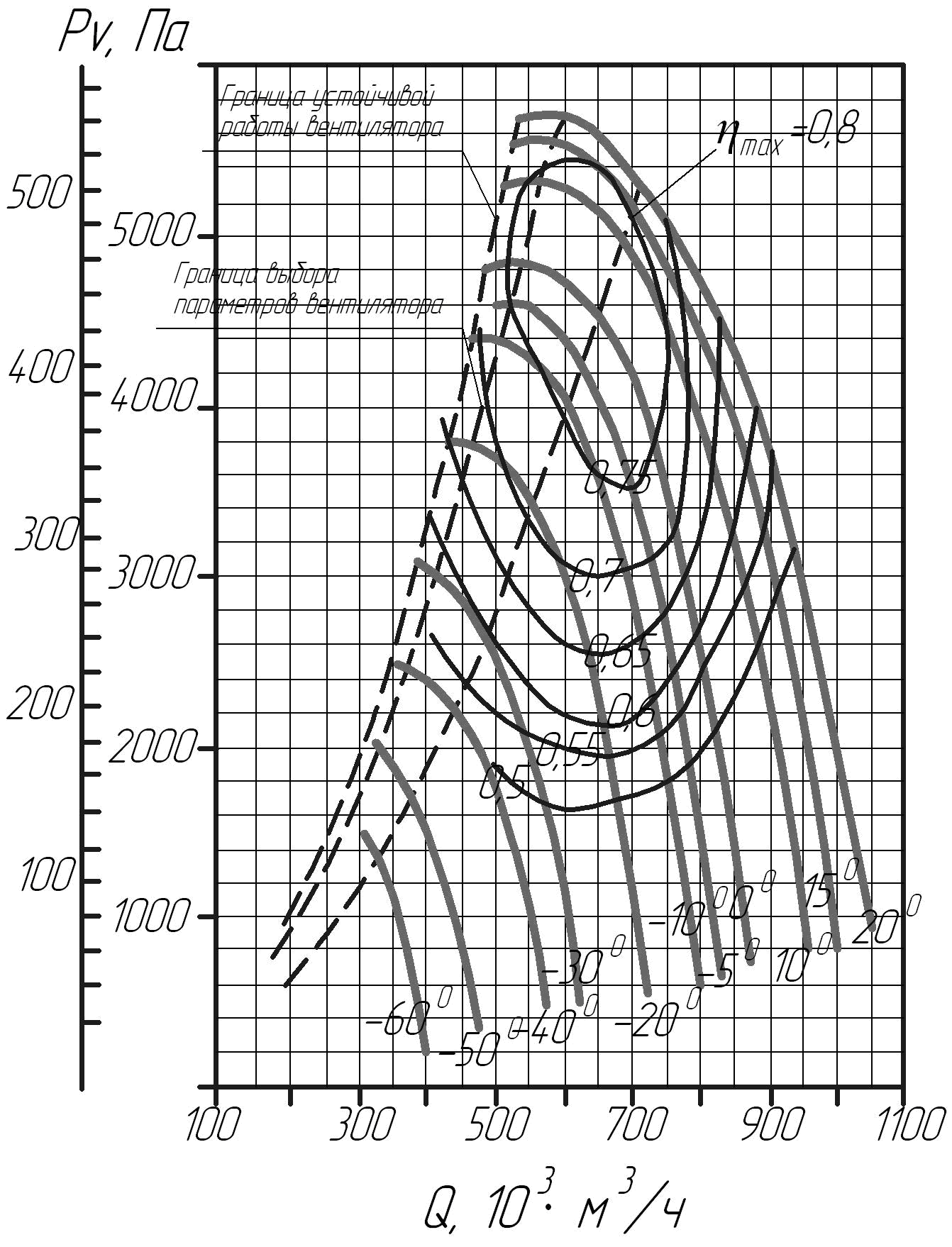 Аэродинамическая характеристика дымососов ДОД-28,5ФГМ