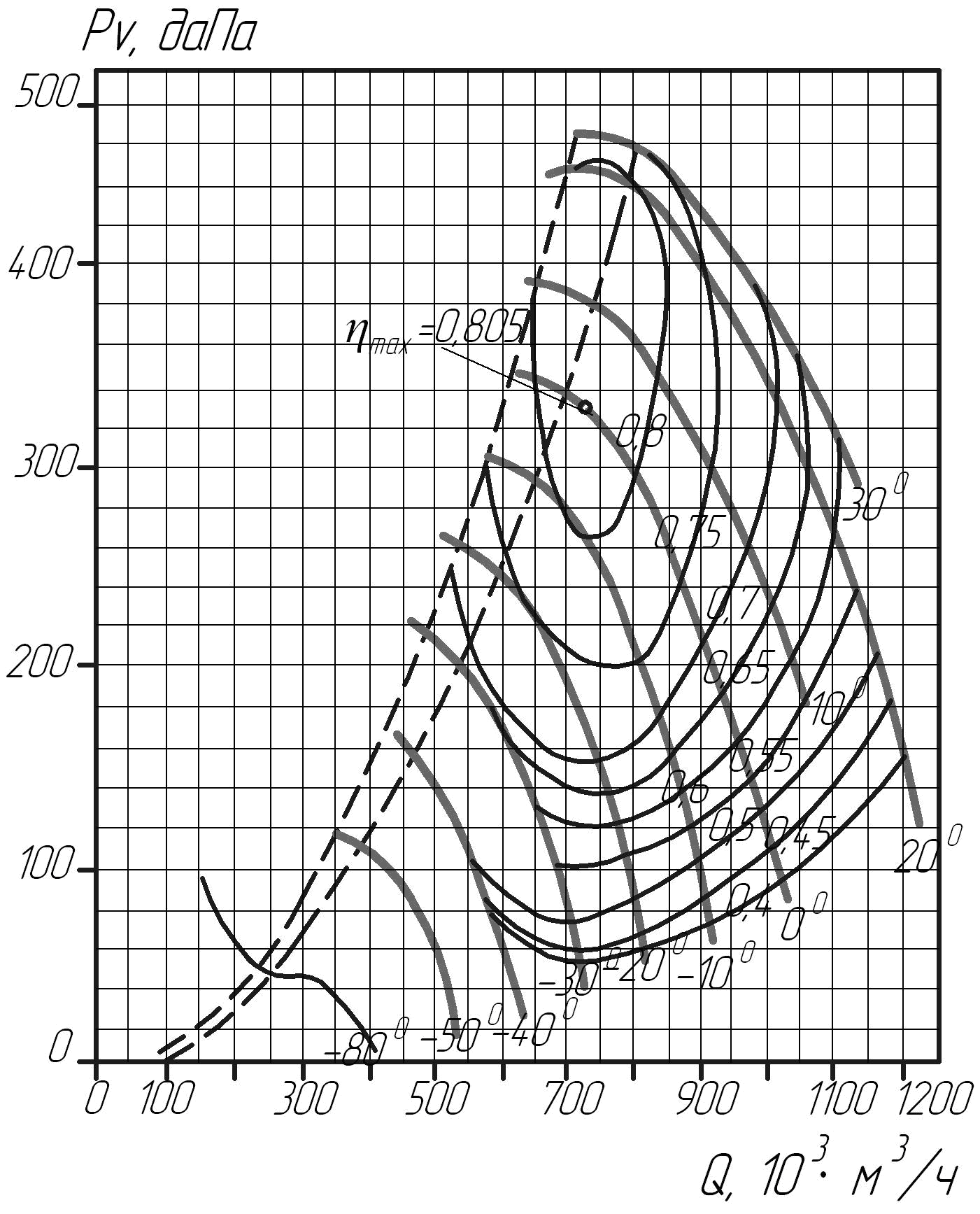 Аэродинамическая характеристика дымососов ДОД-31,5 и ДОД-31,5ГМ