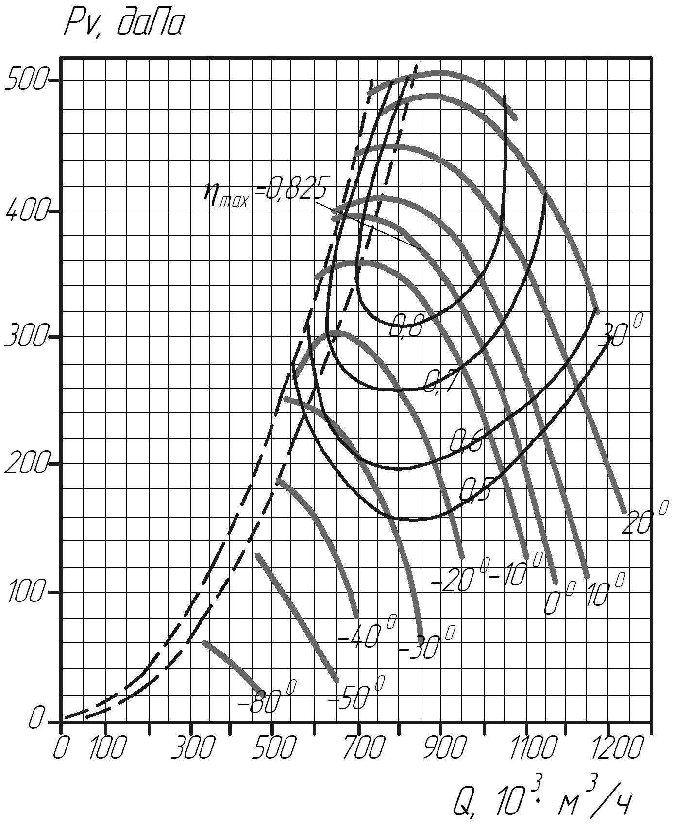 Аэродинамическая характеристика дымососов ДОД-31,5Ф и ДОД-31,5ФГМ