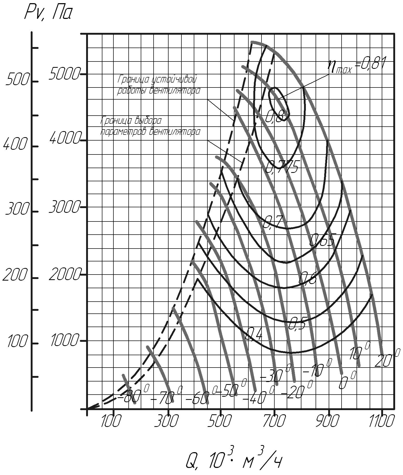 Аэродинамическая характеристика дымососов ВДОД-31,5С при Qk=360