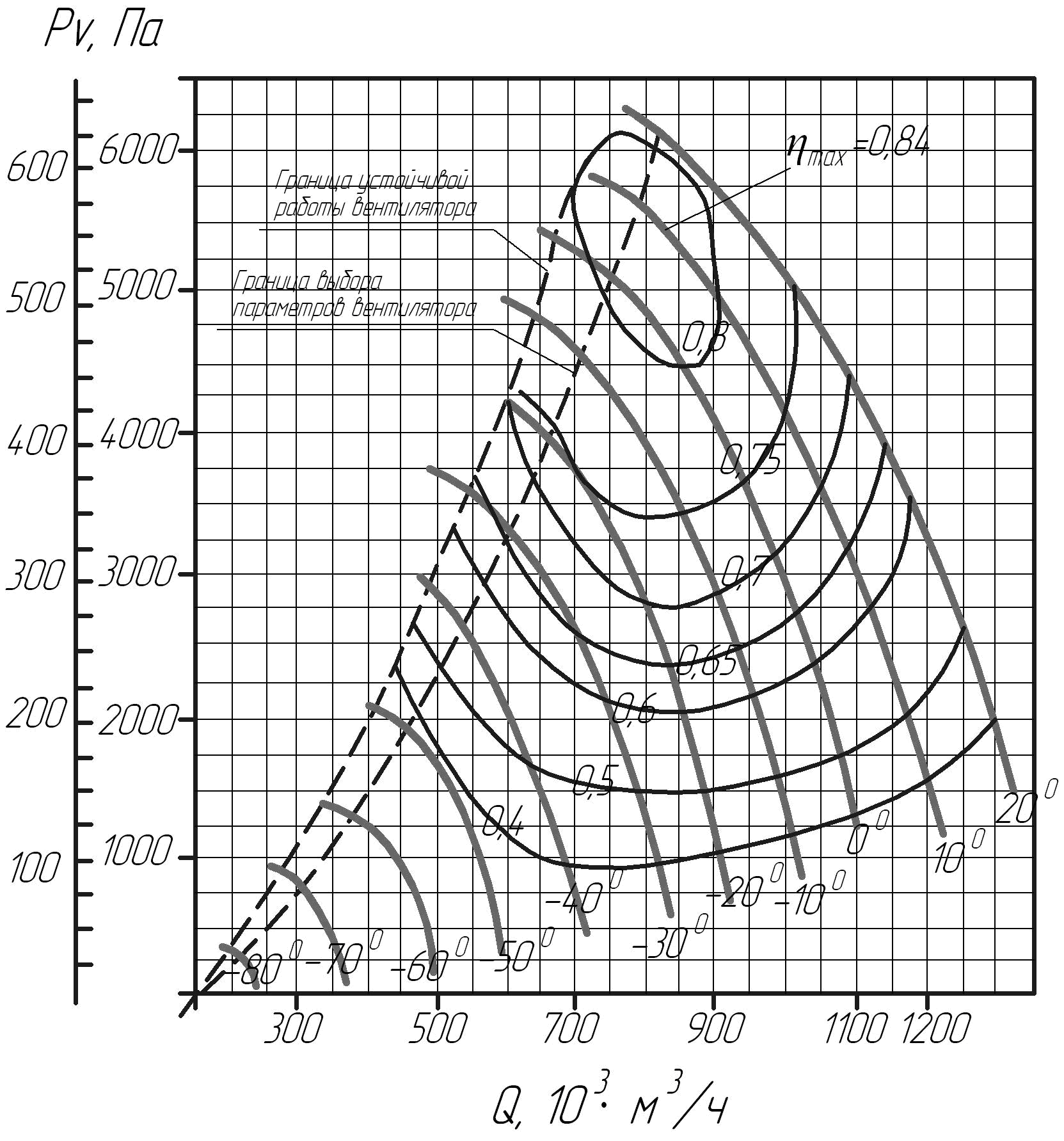 Аэродинамическая характеристика дымососов ВДОД-31,5С при Qk=410