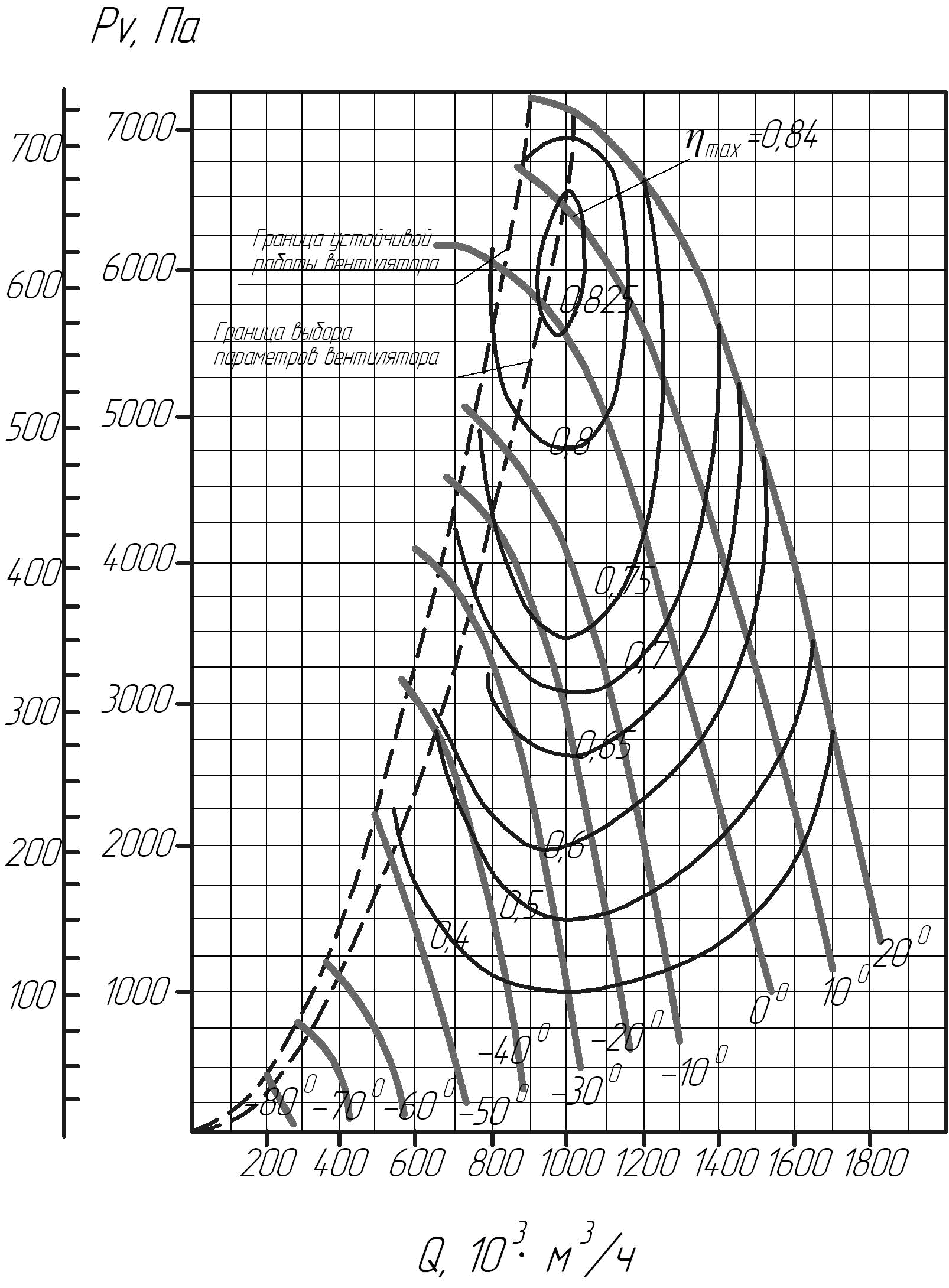 Аэродинамическая характеристика дымососов ВДОД-31,5С при Qk=510