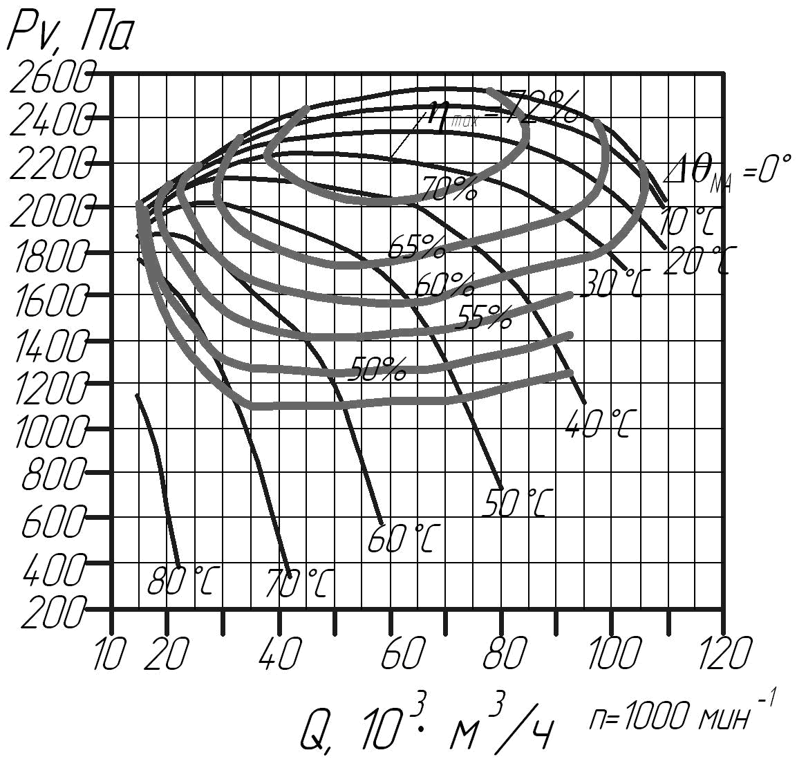 Аэродинамическая характеристика вентиляторов горячего дутья ВГД-13.5