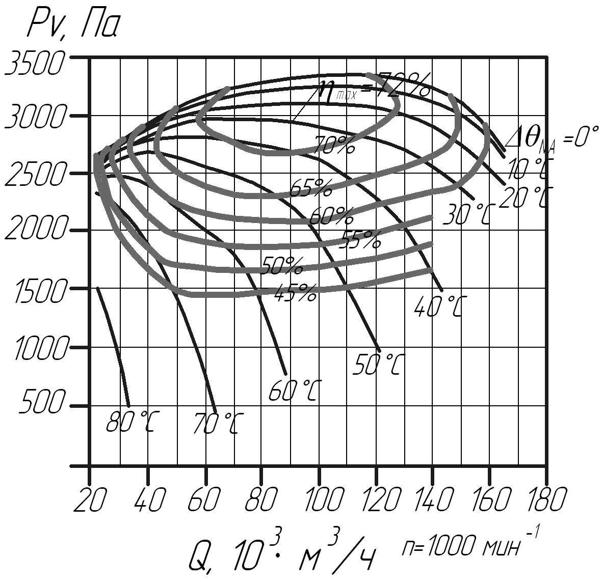 Аэродинамическая характеристика вентиляторов горячего дутья ВГД-15.5