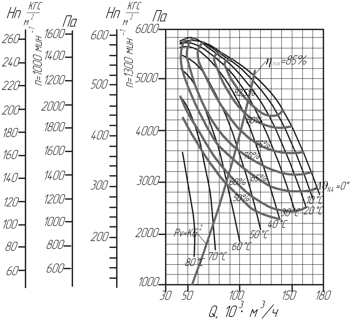 Аэродинамическая характеристика вентиляторов горячего дутья ВГДН-17