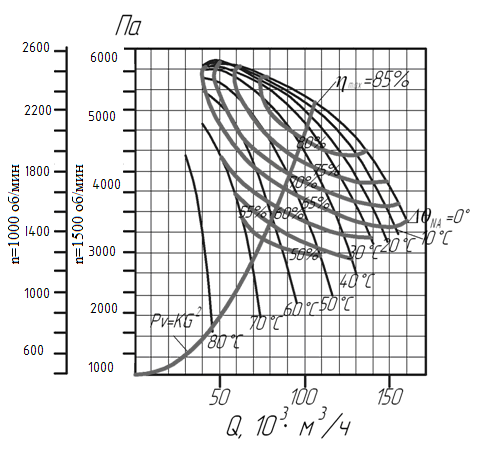 Аэродинамическая характеристика вентиляторов горячего дутья ВГДН-19