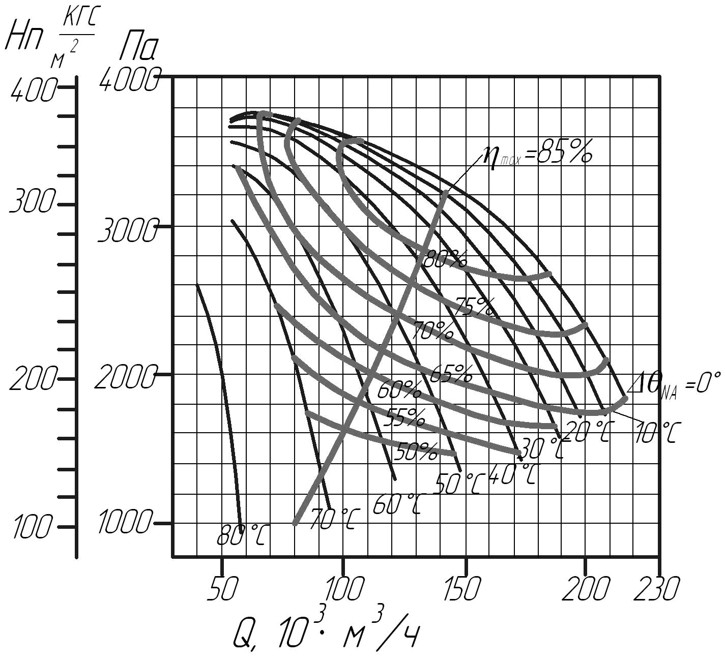 Аэродинамическая характеристика вентиляторов горячего дутья ВГДН-21