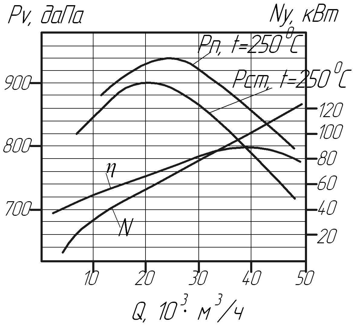 Аэродинамическая характеристика вентиляторов горячего дутья ВГД-16S