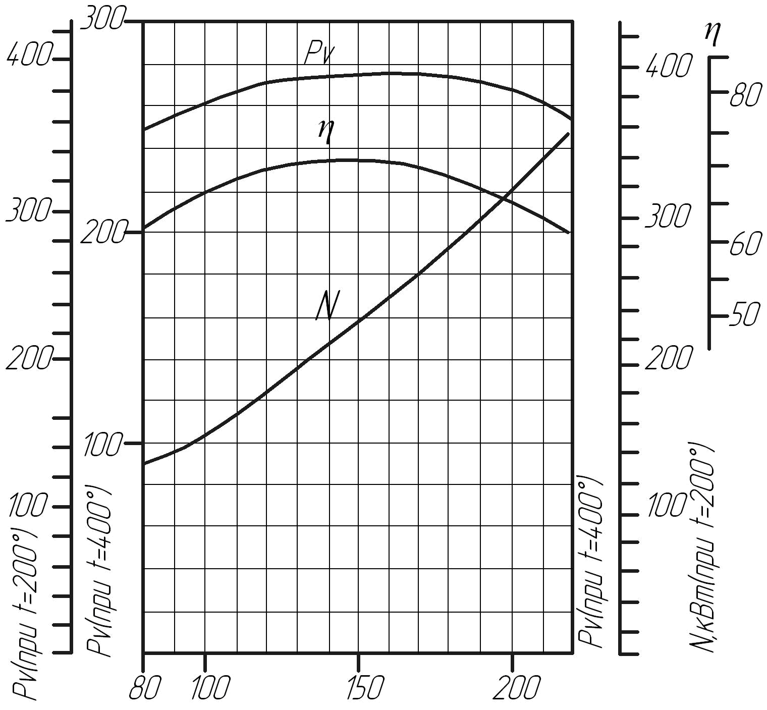 Аэродинамическая характеристика вентиляторов горячего дутья ВГД-20