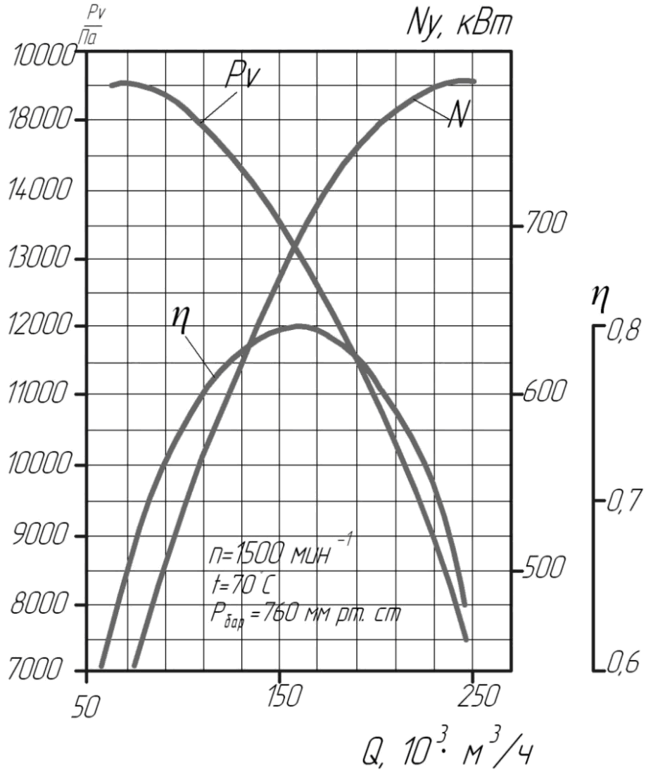 Аэродинамическая характеристика мельничного дымососа ВМ-20Дл